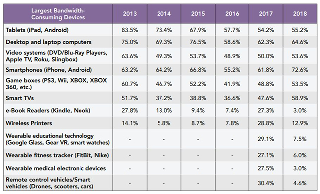 chart of perceived bandwidth hogs on campus