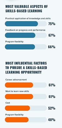 two bar graphs show survey responses to questions about attitudes and preferences toward skills-based learning programs in higher education