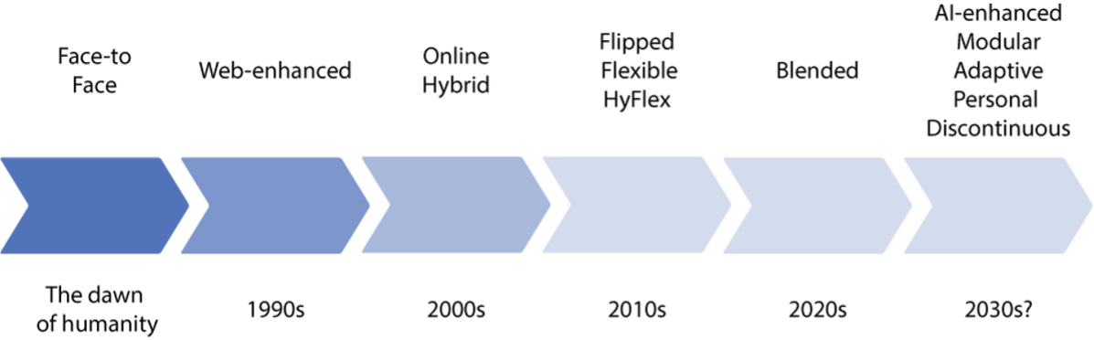 online learning timeline