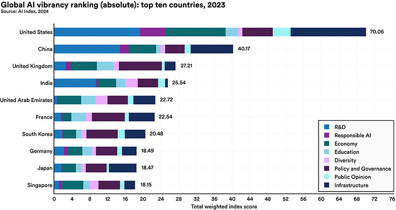 Global AI vibrancy rankings