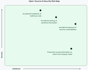 Open-Source Security Risk Map