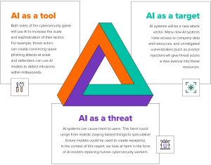 AI as Tool, Target & Threat