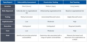 Offensive Security Testing Practices