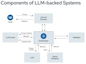 Components of LLM Backed Systems