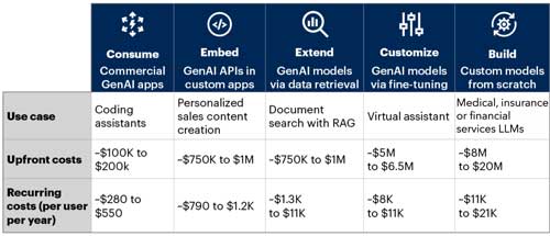 Costs Incurred in Different GenAI Deployment Approaches.