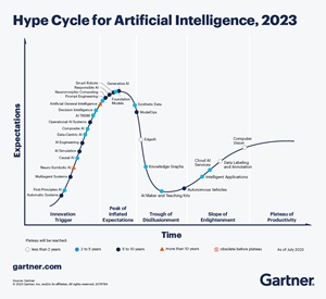 Hype Cycle for Artificial Intelligence, 2024