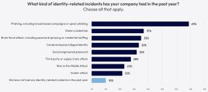 Identity-Related Incidents