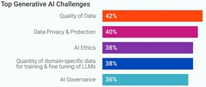 Top Generative AI Challenges