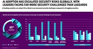 AI Adoption Escalates Security Risks