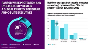 Security Risks Remain Priority but Less So