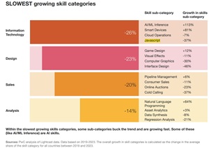 Slowest Growing Skill Categories