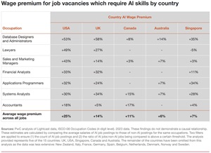 Wage Premium for Job Vacancies Which Require AI Skills by Country