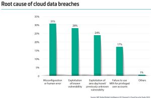 Causes of Breaches