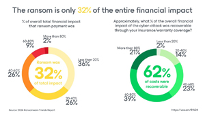 Ransom Is Only 32 Percent of Entire Financial Impact