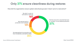 Only 37 Percent Ensure Cleanliness During Restores