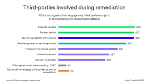 Third Parties Involved During Remediation