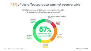 43 Percent of Affected Data Not Recoverable