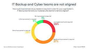 IT Backup/Cyber Teams Not Aligned