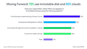 85 Percent Use Immutable Cloud Storage