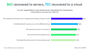 86 Percent Recovered to Servers, 75 Percent to Cloud