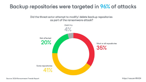 Backup Repositories Were Targeted in 96 Percent of Attacks