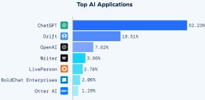 Top AI Applications